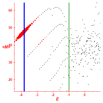 Peres lattice <M>